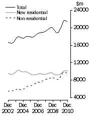 Graph: Value of work done, Chain volume measures—Trend estimates