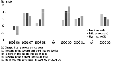 Graph: CHANGES IN MEAN REAL EQUIVALISED DISPOSABLE HOUSEHOLD INCOME (a)