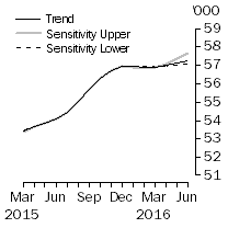Graph: Sensitivity Analysis