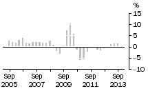 Graph: Non-residential