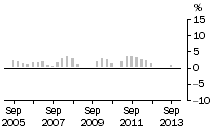 Graph: TOTAL CONSTRUCTION