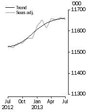 Graph: Employed Persons