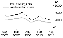 Graph: Dwelling units approved - Qld