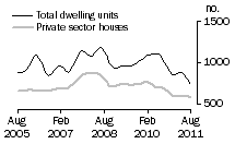 Graph: Dwelling units approved - SA