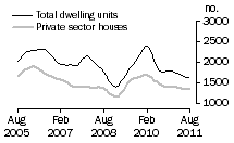 Graph: Dwelling units approved - WA