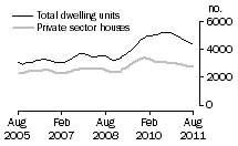 Graph: Dwelling units approved - VIC