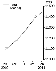 Graph: Employed Persons