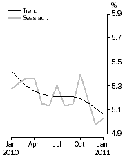 Graph: Unemployment Rate