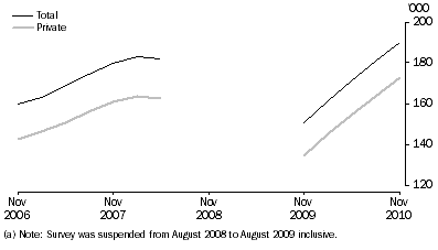 Graph: Job Vacancies, Total and Private sector—Trend