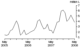 Graph: Wine Imports Cleared, Original