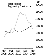 Graph: Value of constrcution work done, Chain colume measures - Trend