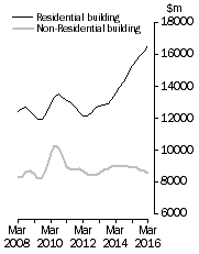 Graph: Value of building work done, Chain volume measures - Trend