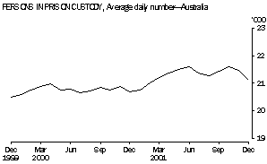 PERSONS IN PRISON CUSTODY, Average daily number-Australia
