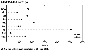 IMPRISONMENT RATES (a)