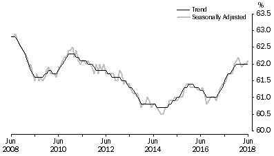 Graph: Graph 1, Employment to population ratio, Persons, June 2008 to June 2018