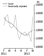 Graph: Number of dwelling units approved