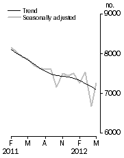 Graph: Private sector houses approved