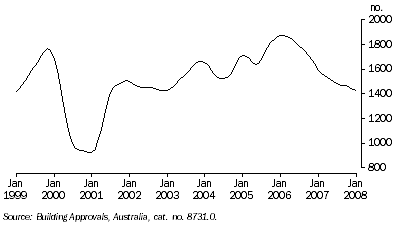 Graph: Number of dwellings approved, Houses Trend