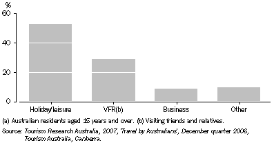 Graph: 23.15 Day visitors(a), by main purpose of visit—2006