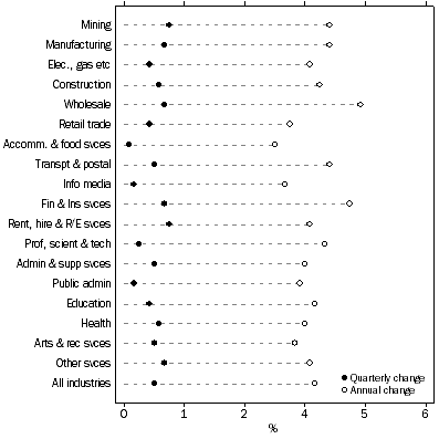 Graph: WPI—ANNUAL AND QUARTERLY CHANGES: ORIGINAL, Total hourly rates of pay excluding bonuses—Industry, June quarter 2011