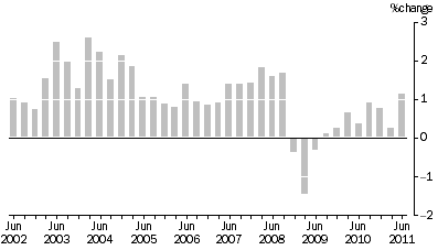 Graph: SELECTED OUTPUT PRIMARY TO BUILDING CONSTRUCTION ,  Quarterly % change
