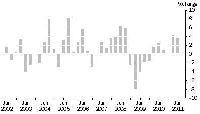 Graph: MATERIALS USED IN MANUFACTURING INDUSTRIES, Division Quarterly % change