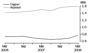 Graph: DEBT TO EQUITY RATIO – JUNE 1995 BASE