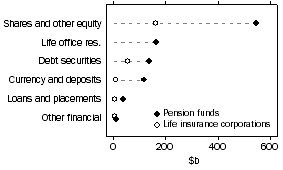 Graph: Financial Accounts, Quarters (June 1988 to current) ; Consolidated Subsector/Instrument, Assets, Total, Original