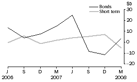 Graph: Financial intermediaries n.e.c. net issue of debt securities
