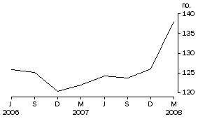 Graph: Household net borrowing and debt to liquid asset ratio