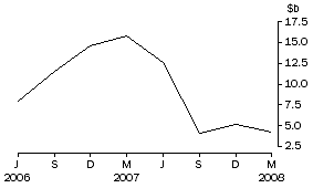 Graph: Net purchases of equities by non-residents