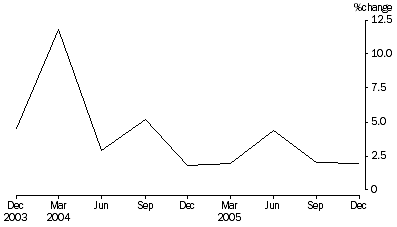 Graph: Securitisers, Australia - Percentage Change in Total Assets