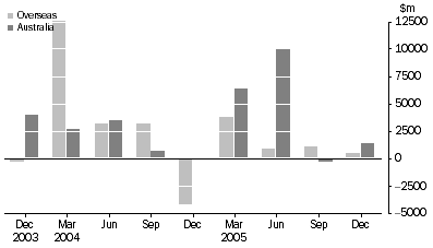 Graph: Securitisers, Australia - Increase in Asset Backed Securities