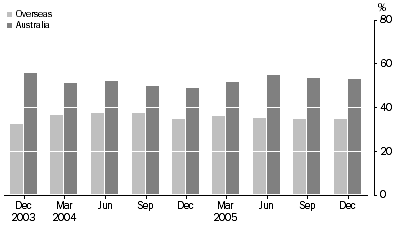 Graph: Securitisers, Australia - Asset Backed Securities
