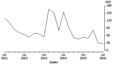 Graph: Graph Working days lost