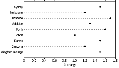 Graph: All Groups: Percentage change from previous quarter