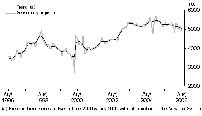 Graph: New Motor Vehicle Sales, South Australia