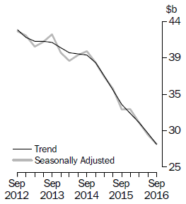 New Capital Expenditure, in volume terms