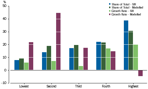 Graph: GOS - dwellings owned by persons - Equivalised Income Quintiles
