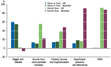 Graph: GOS - dwellings owned by persons - Main Source of Income