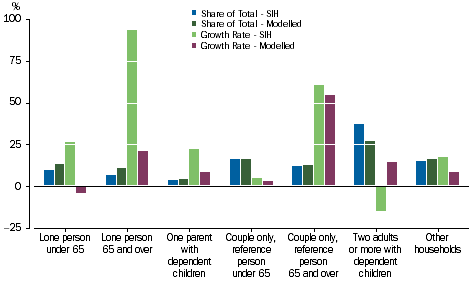 Graph: GOS - dwellings owned by persons - Household Composition