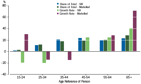 Graph: GOS - dwellings owned by persons - Age of Reference Person