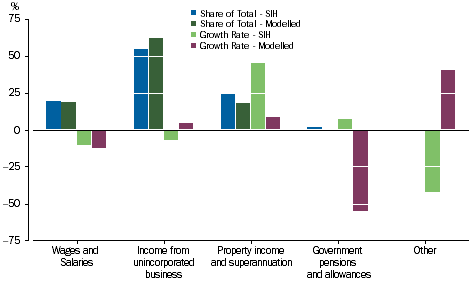 Graph: Gross Mixed Income - Main Source of Income