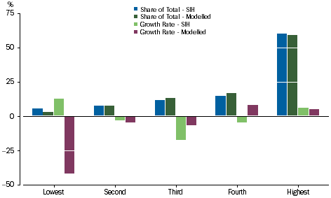 Graph: Gross Mixed Income - Equivalised Income Quintiles