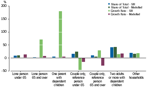 Graph: Gross Mixed Income - Household Composition
