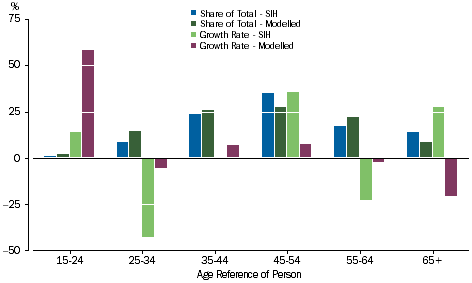 Graph: Gross Mixed Income - Age of Reference Person