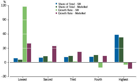 Graph: Gross Mixed Income - Equivalised Net Worth Quintiles
