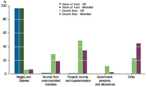 Graph: Compensation of Employees - Main Source of Income