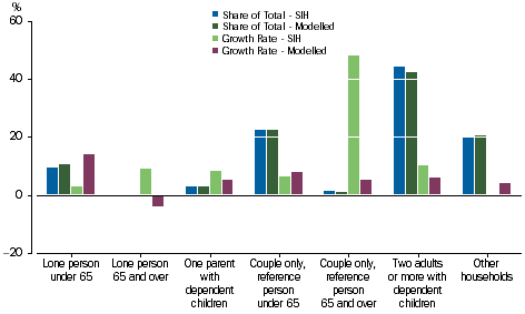 Graph: Compensation of Employees - Household Composition