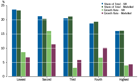 Graph: Social transfers in kind - Equivalised Net Worth Quintiles